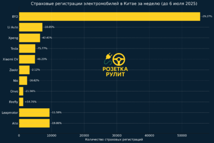 Динамика продаж автомобилей в Китае. Розетка Рулит.