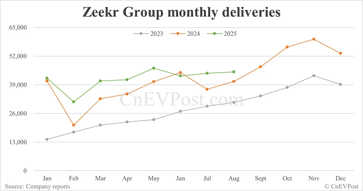 График роста поставок Zeekr Group в августе 2025 года