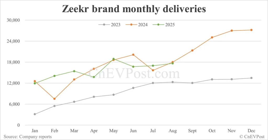 Линейный график, показывающий снижение продаж Zeekr в августе 2025 года