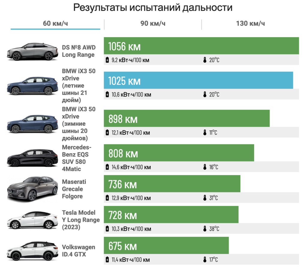 Электрический кроссовер BMW iX3 50 xDrive 2026 года на трассе во время теста автономности.